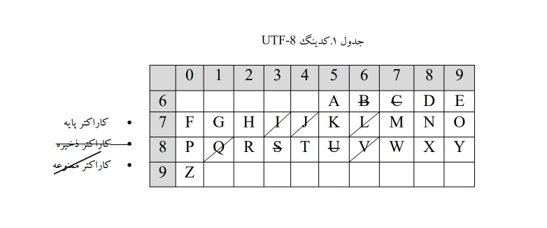 کدینگ UTF-8