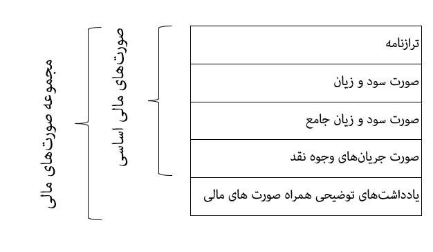 دسته‌بندی صورت‌های مالی قبل از سال 1398