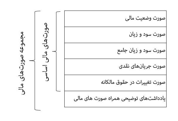 دسته‌بندی صورت‌های مالی پس از سال 1398