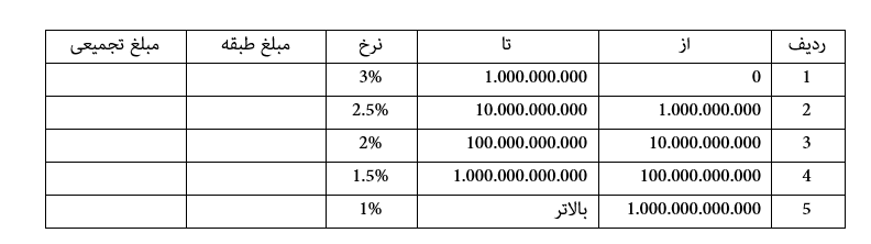تعیین سطح اهمیت به روش سازمان حسابرسی