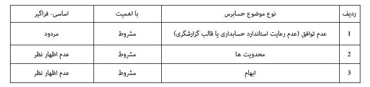انواع گزارش حسابرس در هنگام مواجهه با شرایط متفاوت